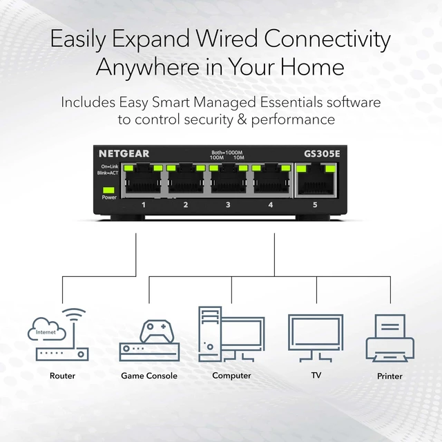 Alt view image 2 of 7 - 5-Port Gigabit Ethernet Easy Smart Managed Network Switch (GS305E) | Desktop or Wall Mount, Home Network Hub, Office Ethernet Splitter, Silent Operation, Essentials Model
