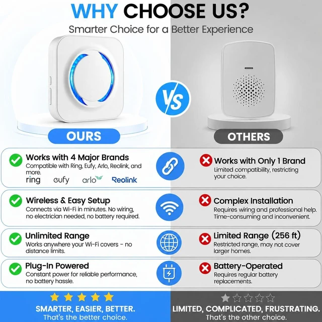 Alt view image 3 of 7 - WiFi Doorbell Chime for Alexa, 4 Brands, 32 Tones, LED Flash | Ring, eufy, Arlo, Reolink Compatible, 999+ Unit Expansion, 5 Volumes, 3 Alert Modes, 3-Mins Setup