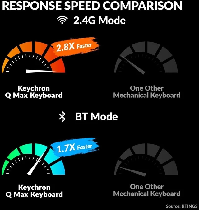 Alt view image 4 of 7 - Keychron Q6 Max Wireless Mechanical Keyboard, Full Size for Work and Gaming QMK Custom, CNC Aluminum, 2.4 GHz/Bluetooth 5.1/USB-C, Hot-Swappable, RGB, Knob, Gateron Red, Side-Printed Keycaps, Black
