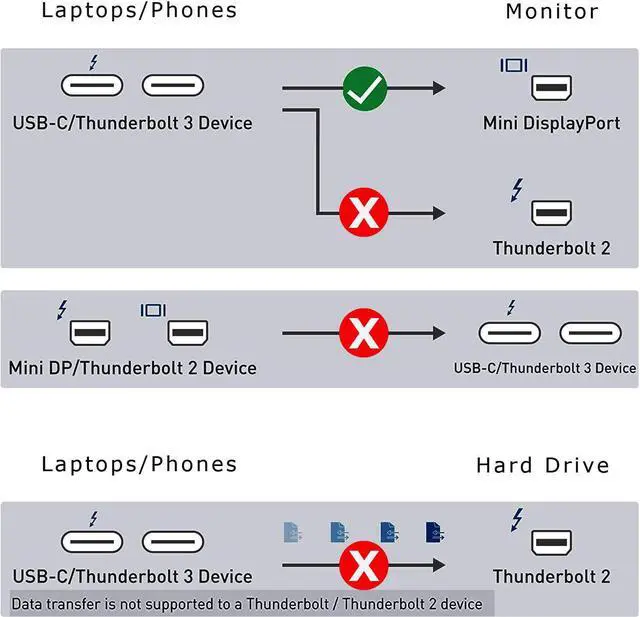 Alt view image 7 of 7 - USB C to Mini DisplayPort Cable(Not Thunderbolt 2) Unidirectional Thunderbolt 3 to Mini DisplayPort Cable 4K 6.6Ft Compatible with Type C MacBook Pro/Air/iMac/Mac Mini/Surface to Mini DP Monitor