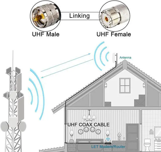 Alt view image 5 of 6 - Ham Radio Coax Cable 50 Ohm,RG58 Coaxial Cable 49.2Ft,UHF PL259 Male to Male Cable + UHF SO239 Female to SMA/UHF/BNC Adapter 4-Pack,for CB,Amateur,Ham Radio,Two-Way Radio,SWR Meter