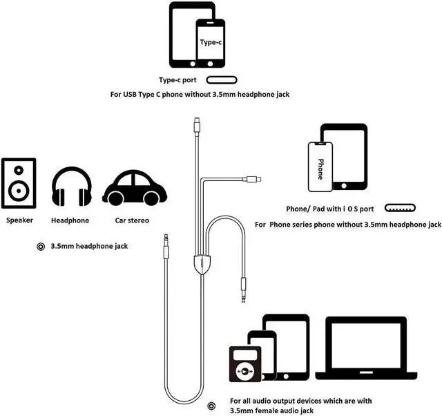 Alt view image 7 of 7 - [3in1] USB C to 3.5mm Audio Aux Jack Cable Compatible with iPhone 15 14 13 12 11 XS XR X 8 7 iPad Pro  Galaxy S23 S22 S21 Ultra etc Work with Car Stereo Headset Speaker - 3.93ft White