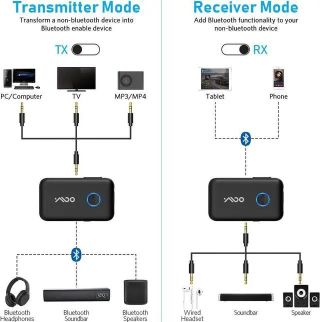 Alt view image 2 of 7 - YMOO Bluetooth 5.3 Transmitter Receiver for TV/Airplane, Supports 2 Headphones/Speaker with AptX Adaptive & Low Latency, 3.5mm Jack Aux HiFi Stereo Wireless Audio Adapter for Flight, Travel, Planes