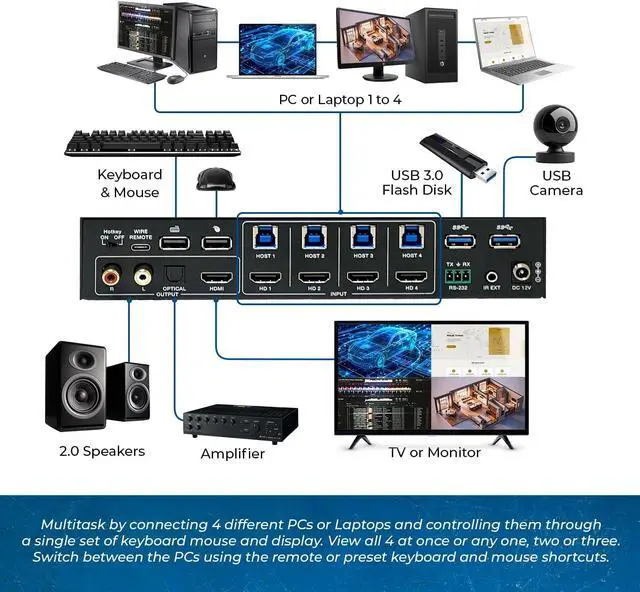 Alt view image 6 of 7 - OREI 4x1 KVM HDMI Seamless Switch Multiviewer, Share Multiple Devices, PC, Computers, Phones, Gaming on One Display Monitor, Keyboard Control and USB 3.0 Peripheral Control