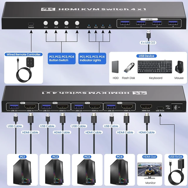 Alt view image 6 of 7 - 4K@60Hz HDMI KVM Switch 1 Monitors 4 Computers, USB 3.0 4 Port HDMI KVM Switch for 4 Computers Share 1 Set of Keyboard, Mouse, Monitor and 4 USB 3.0 Ports
