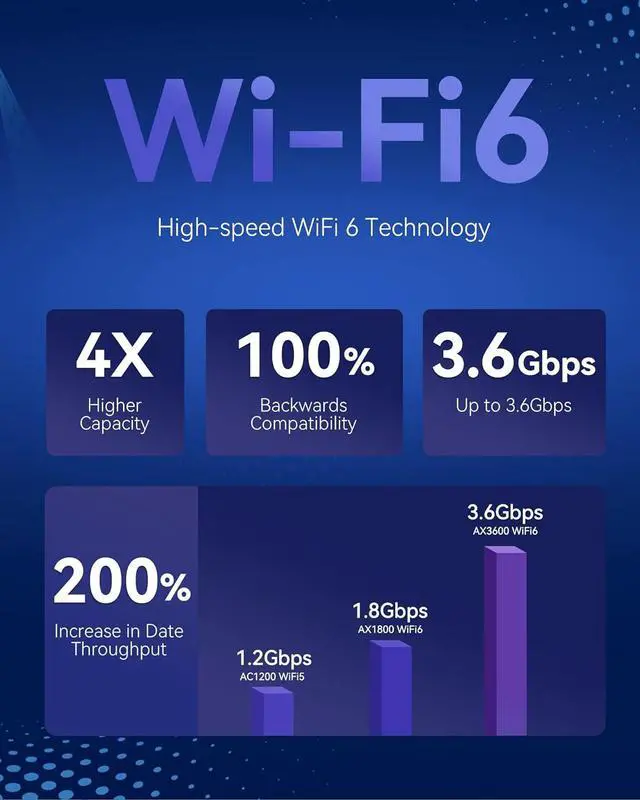 Alt view image 5 of 6 - 5G Router AX3600 WiFi-6 Modem with Sim Card Slot,NR NSA/SA 5G Cellular Router Up to 4.67Gbps,Dual Band Gigabit Wireless & LTE Cat20 Gateway,Mesh,Band Lock,VPN,No Voice