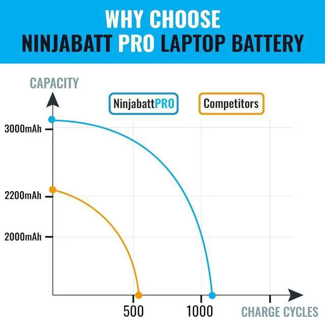Alt view image 6 of 6 - NinjaBatt HT03XL L11119-855 Battery for HP Pavilion 15 Series - Fits 14-CE/14-CF/15-DB/15-CS/15-DA/15-DW/17-by/17-CA - Replacement Laptop Battery for HP 15 Laptop - Long-Lasting Power