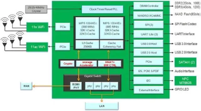 Alt view image 6 of 6 - Taidacent High-Performance Intelligent Ethernet Module Gigabit Wireless Router Gateway Control Module MT7621A Support High-Level AP/Router