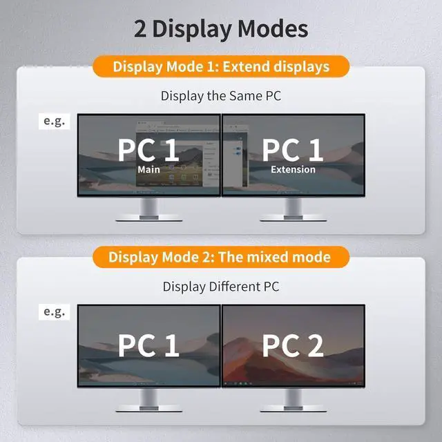 Alt view image 3 of 7 - USB 3.0 HDMI KVM Switch 2 Monitors 4 Computers 4K@60Hz, Dual Monitor KVM Switch HDMI 4 Port Extended Display, Audio&Microphone, EDID emulators, Hotkey Switch, Button Switch with Input Cables