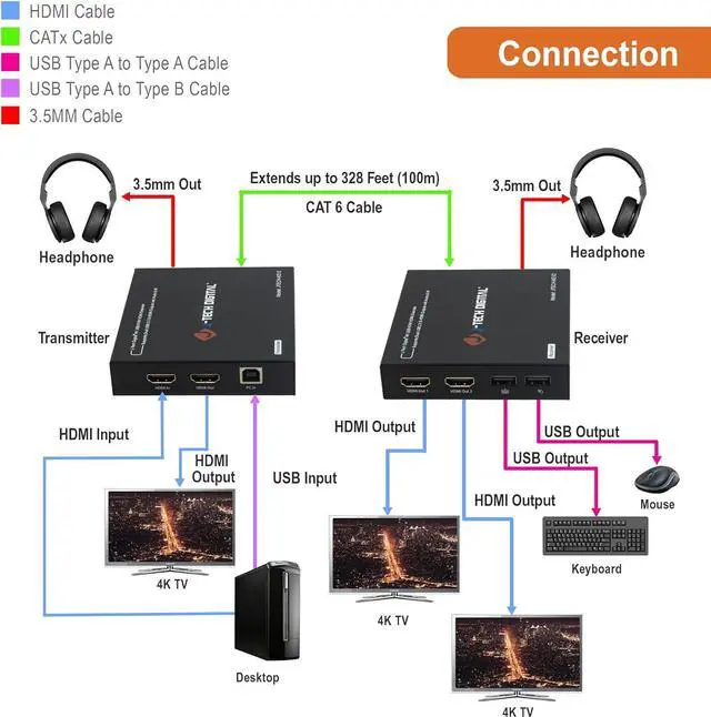 Alt view image 4 of 6 - Digital 4K USB KVM HDMI Extender Over Cat6/6a/7 Ethernet up to 328 FT (1080P), Supports HDMI 1.4 HDCP 1.4, 2 x USB 2.0, Near Zero Latency
