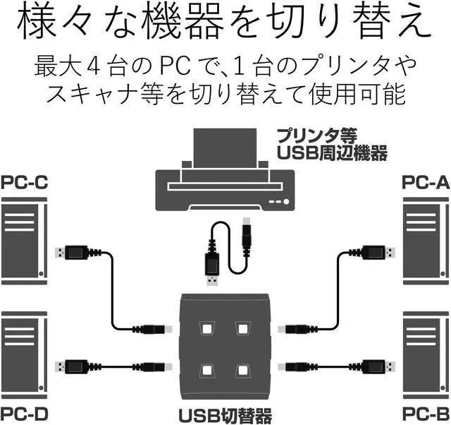 Alt view image 2 of 7 - Elecom USS2-W4 USB Switcher, Manual, 2.0 Compatible, 4 Devices, Locking Function Included