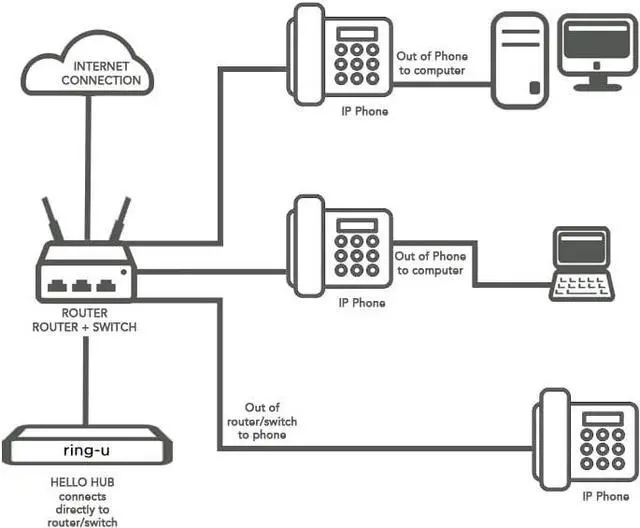 Alt view image 5 of 6 - ring-u Hello Hub Small Business Phone System (PBX) and Service (VOIP). Up to 30 Lines and 75 Extensions. Keep Your Number! Set-up Easier Than a Wireless Router. Ring-u Service Required.