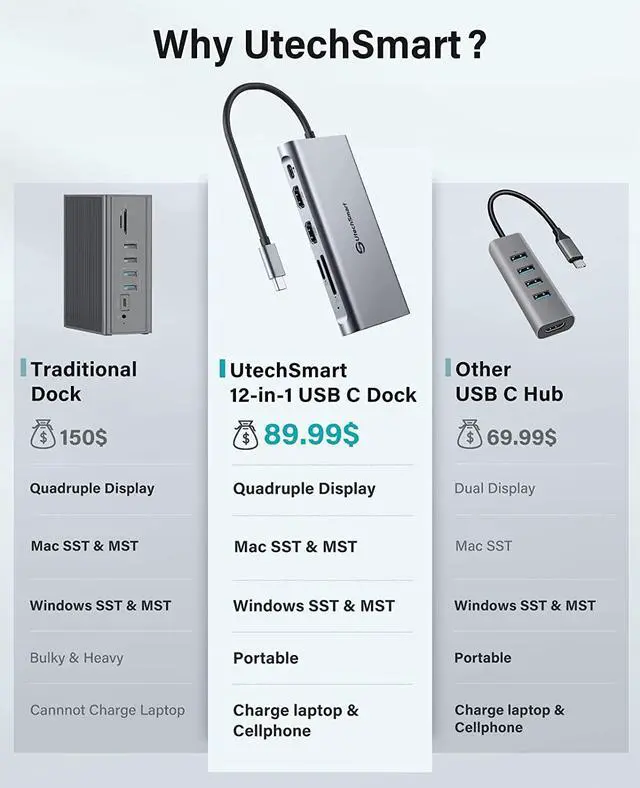 Alt view image 5 of 7 - UtechSmart USB C Docking Station Triple Monitor - Universal Laptop Docking Station 12 in 1 for Thunderbolt 3/4, USB C Dock with USB 3.0 and 4K HDMI for MacBook Pro/Air/M1/M2 & Windows Gray