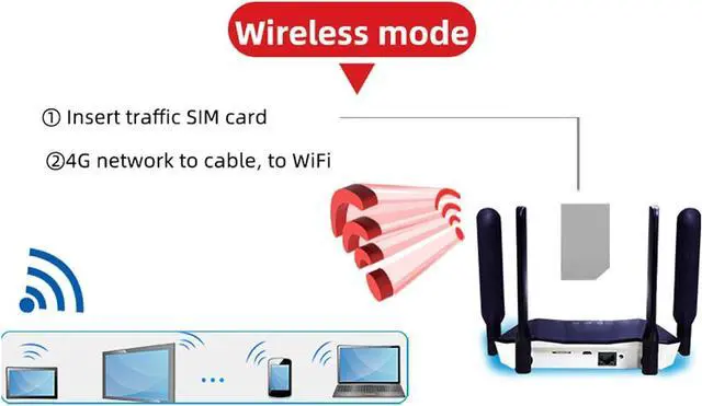 Alt view image 4 of 7 - 4G LTE Wireless Router, Professional 300Mbps 4 Antennas Long Range High Sensitivity 2.4G 4G Portable WiFi with SIM Card Slot for Home (US Plug)
