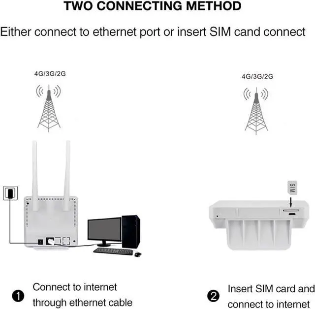 Alt view image 5 of 7 - Wireless 4G Network Router, 4G LTE Wireless Router with SIM Card Slot Cat4 Unlocked Wireless Mobile WiFi Hotspot Routers with 2 Antennas US Plug 100240V (US Plug)