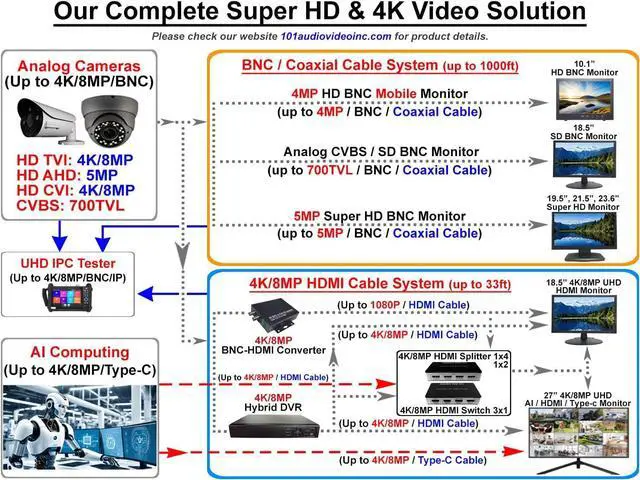 Alt view image 6 of 7 - Gadpiparty 101AV 4CH Security System Hybrid HD H.265/H.264 5in1 DVR/NVR, HD-TVI/CVI/AHD/IP, 2TB HDD, 1080P HDMI/VGA Video Out, Phone APPs for Home & Office, Work w/ 5MP Lite Analog & 4MP IP Camera (n