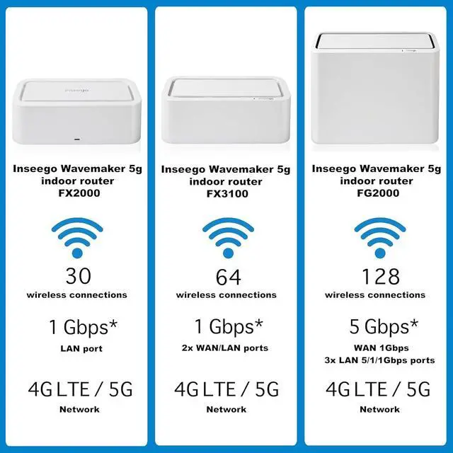 Alt view image 3 of 5 - Inseego Wavemaker FX3100 Dual Sim 5G Router - for Business or Home, Dual-Band Wi-Fi 6, 64 Devices, 2X LAN/WAN Ports, USB-C 3.1,Enterprise Grade Security W/Le'Mak Cable Tie Kit