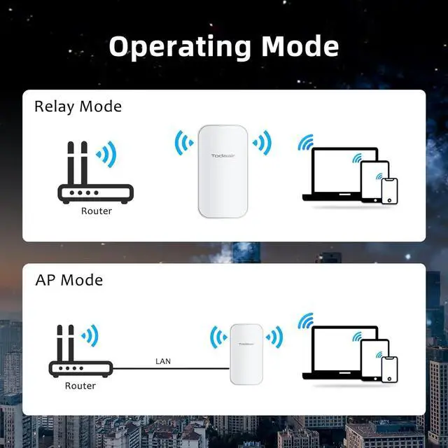 Alt view image 5 of 7 - Outdoor WiFi Extender + TODAAIR Mesh WiFi 6 Router
