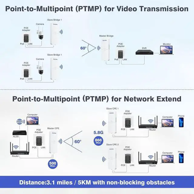 Alt view image 2 of 7 - CPE881 3 Pack Wireless Bridges, Point to Point Gigabit WiFi Bridge with 2 1Gbs LAN Ports+Adalov Outdoor Wi-Fi Access Point with Bracket Mount, 1200Mbps Long Range WiFi Extender, Dual Band