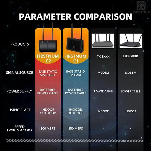 Alt view image 4 of 6 - CPE C600C WiFi Router with SIM Card Slot, 4G LTE CAT7 300 Mbps WiFi, Portable Travel Long Range Wireless Router Outdoor/Indoor 802.11a/b/n/g/ac 1200Mbps for Home/Truck/RV