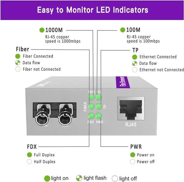Alt view image 4 of 7 - A Pair of Gigabit ST to RJ45 Converter, Single-Mode Fiber to Ethernet Media Converter (Built-in Module, 1310nm, 20km), Plug & Play, 10/100/1000 Base-T Compatible, Auto-Negotiation, Jumbo Frame