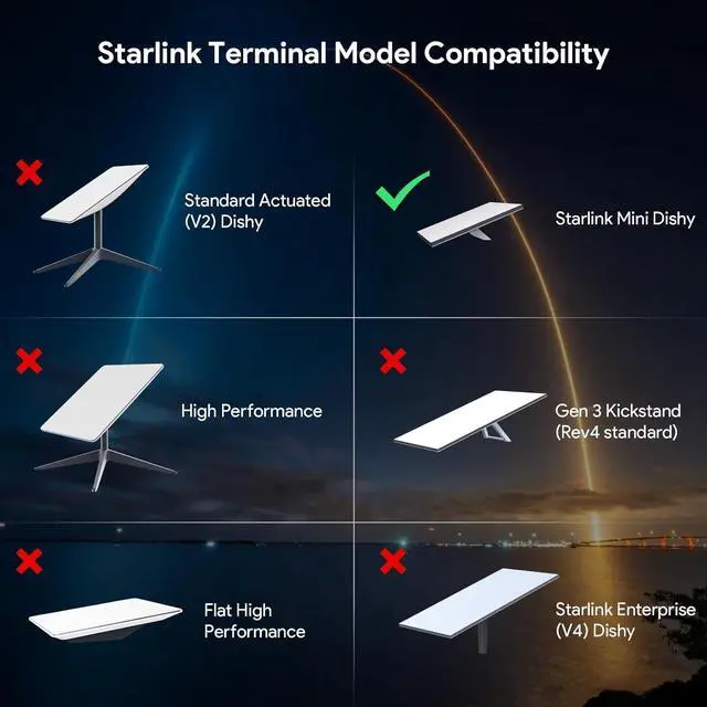 Alt view image 4 of 7 - Starlink Mini 12V Adapter Kit, 150W 3 in 1 GigE Passive & ESD Protection Mini Starlink 12v with USB & Type-C Power Output and DC Step UP Converter DC 9-36V/200W for Starlink Mini Dishy