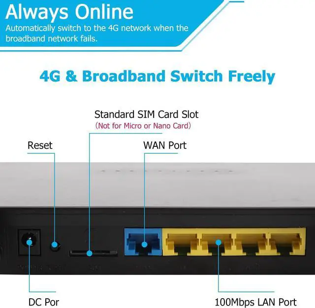 Alt view image 4 of 7 - Dual Band 4G LTE Router with SIM Card Slot Unlocked Modem, 1200Mbps Mobile Hotspot Support AT&T and T-Mobile, 6-Antenna Wireless Wi-Fi Router