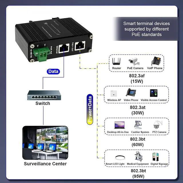 Alt view image 4 of 6 - Industrial Gigabit PoE++ Injector,IEEE 802.3at/802.3af Compliant, 95W PoE Adapter with 12-48V DC Input,Hardened High Power PoE Injector IP40, DIN Rail, Wall Mount