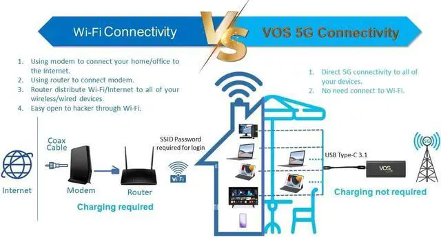 Alt view image 6 of 7 - Tri Cascade VOS 5G Cellular Travel Internet, Qualcomm Snapdragon X55 5G Modem-RF Full 5G Spectrum System Global Access Supports macOS, iPadOS, Windows, Linux, USB C Dongle