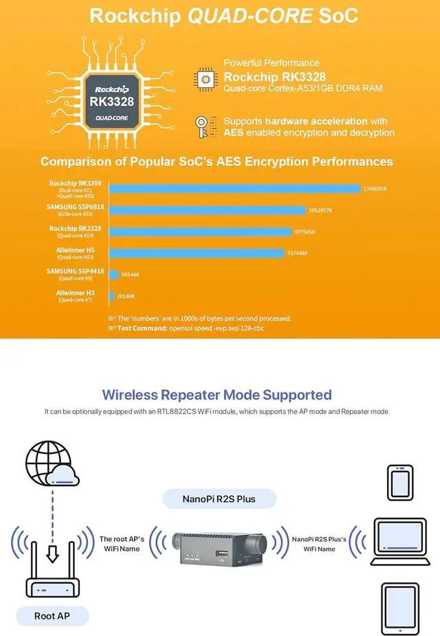 Alt view image 5 of 7 - Nanopi R2S Plus Wireless WiFi Computer Router OpenWRT, Rockchip RK3328 Soc ,DDR4 1GB RAM 32GB eMMC, with Dual Gbps Ethernet M.2 WiFi Module Slot for Smart Home Office Gateway, Support Debian Ubuntu