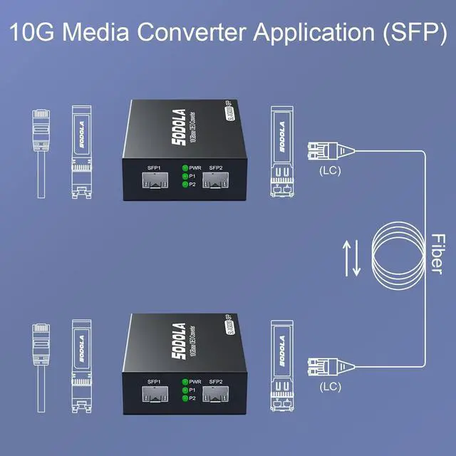 Alt view image 7 of 7 - Sodola 10G SFP+ Media Converter (Kit) with 10GBase-T Fiber Transceiver Reach 30 Meters and 10GBase-SR Fiber Module (300 m, MMF, 850nm)