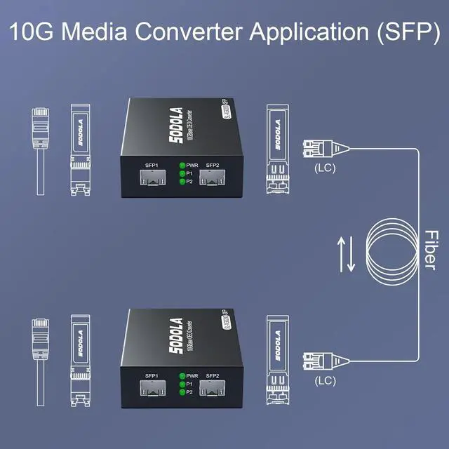 Alt view image 6 of 7 - 10G SFP+ Media Converter (Kit) with 10GBase-T Fiber Transceiver Reach 30 Meters and 10GBase-LR Fiber Module (10 km, SMF, 1310 nm)