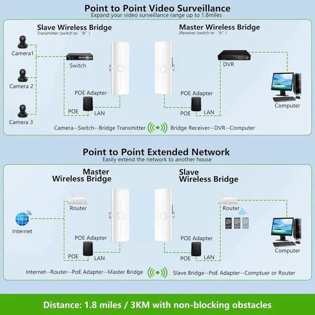Alt view image 3 of 7 - Point to Multipoint Outdoor Internet Long Range Wireless Bridge for Starlink Gen 3 Router, Starlink WiFi Extender, IP65 Waterproof, 5.8GHz 3KM 1000Mbps with 14dBi High Gain Antenna, 2 Pack