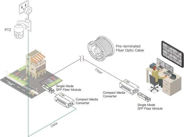 Alt view image 3 of 6 - Gigabit Fiber to Ethernet Media Converter Kit, LC Single Mode, Up to 20km Fiber Opitc Network, Point-to-Point, Plug & Play, Complete Kit, Compact Converter, Industrial SFP Modules, US/EU Adapters