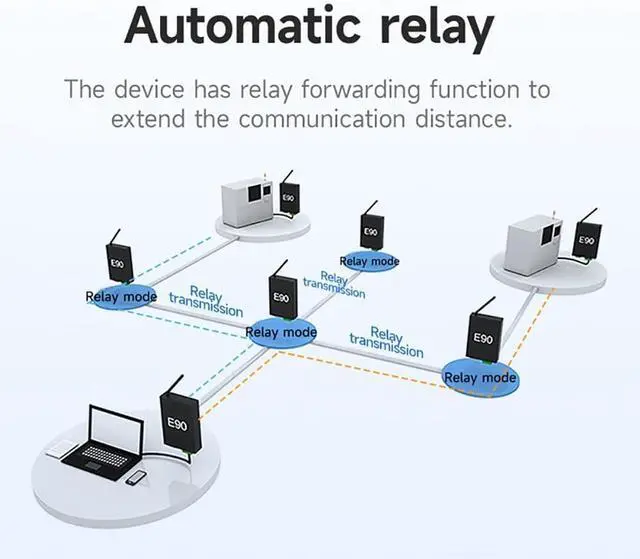 Alt view image 4 of 7 - Ethernet Gateway LoRa 915MHz E90-DTU(900SL22) E MQTT 22dBm DC 8V~28V 5km RSSI SMA-K TCP UDP Transceiver Modem