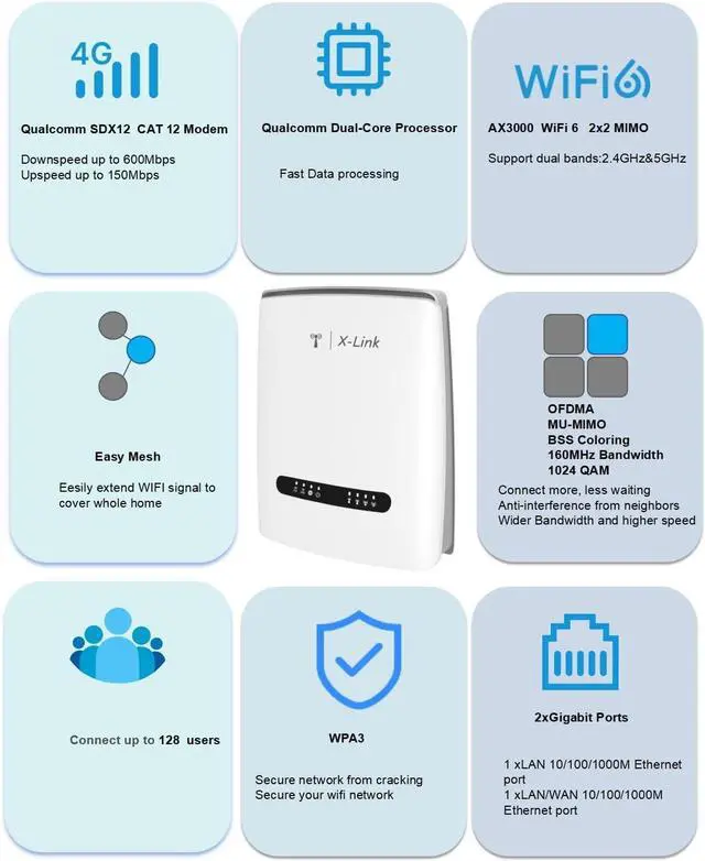 Alt view image 4 of 7 - AX3000 Dual Band WiFi 6,4G LTE CAT12 Router with Unlocked SIM Card Slot, 3000Mbps Mesh WiFi, Qualcomm SDx12 Chipset(White)