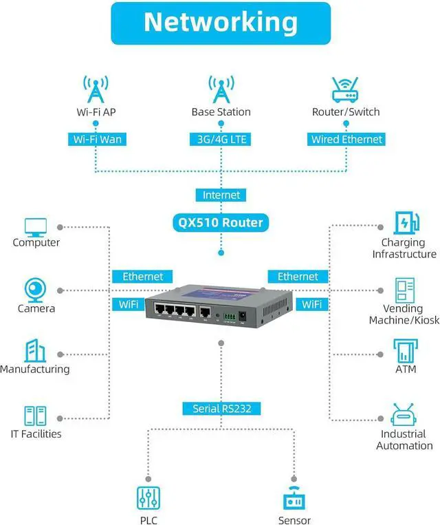Alt view image 4 of 6 - QX510-NW2 Industrial 4G LTE WiFi Router with 5 Ethernet Ports, Support T-Mobile EIOTCLUB SIM Card, Not for Verizon/ATT, Cellular VPN RS232 Modems for Cameras Manufacturing Retail POS Charging Station