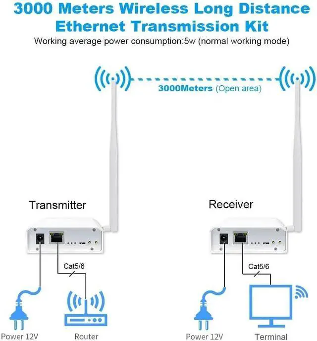 Alt view image 4 of 7 - WiFi Halow Wireless Bridge Enhanced Version for 3km Long Distance Transmission,Plug and Play, Point to Point/Multipoint Outdoor to Shop Barn Garage Building with High-Gain Antenna (1 to 1)