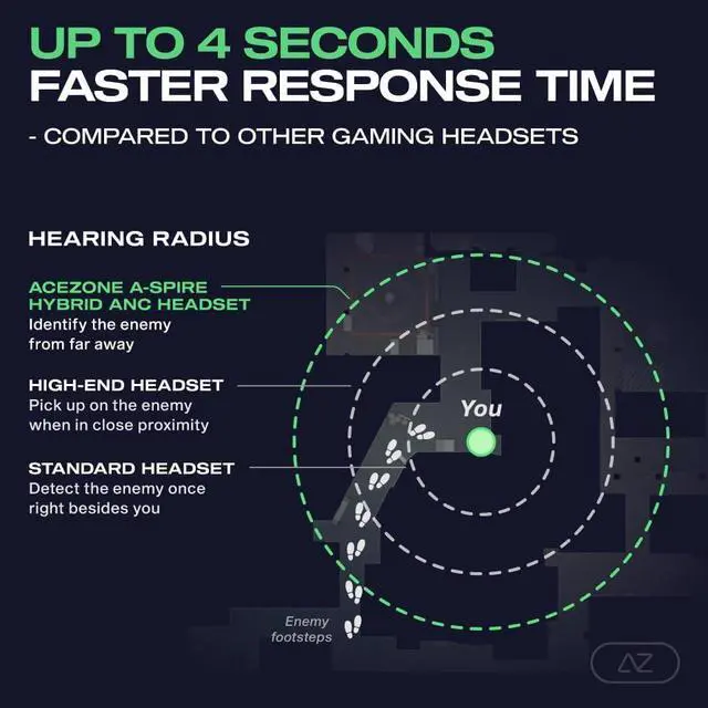 Alt view image 3 of 7 - ACEZONE A-Spire - ANC Gaming Headset - Active Noise Cancellation - Noise Cancelling Flip-to-Mute Microphone - Mobile App - Lightweight - Windows PC - PS4 - PS5 - Xbox - Switch - Android - iOS - Mac