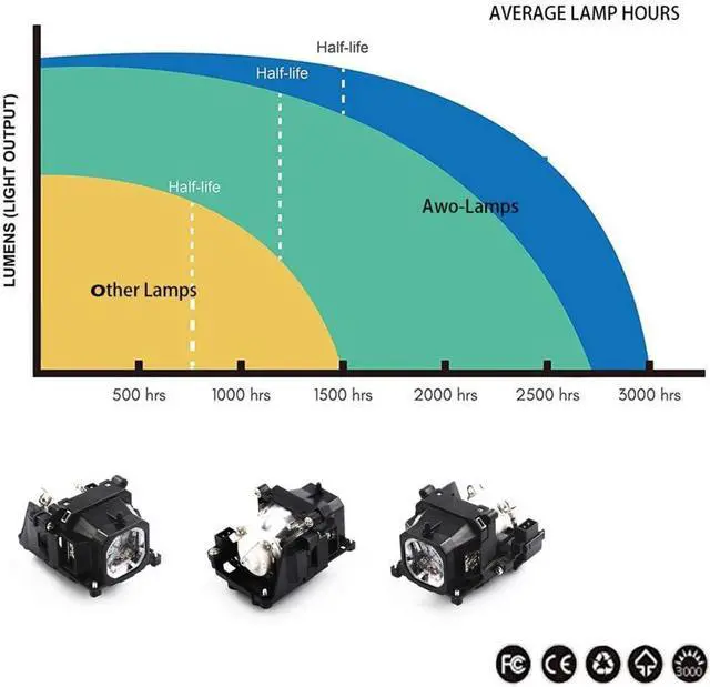 Alt view image 5 of 7 - AWO Original NSHA230W Lamp Bulb for 23040047 / ELMP24 with Housing for Eiki LC-WAU200,LC-WAU210,LC-WNS3200,LC-XNS3100,LC-XNS2600 Projectors