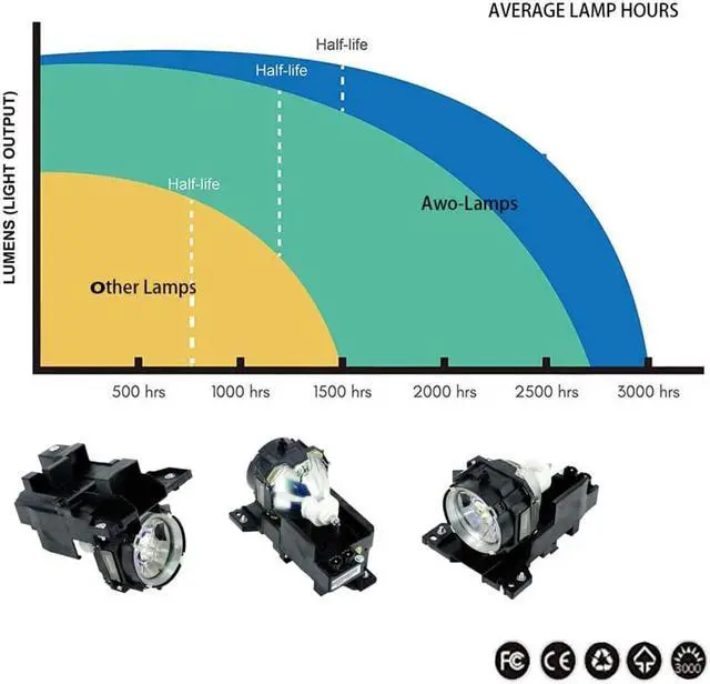 Alt view image 5 of 7 - AWO DT00771 / RLC-021/78-6969-9893-5 Replacement Lamp Bulb with Housing for HITACHI CP-X505,CP-X605,CP-X608 for Ask C445,C445+ for VIEWSONIC PJ1158 for 3M X90/W Projectors