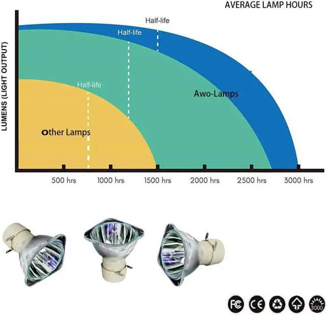 Alt view image 2 of 4 - AWO Original UHP225W Lamp Bulb for RLC-100 Fit for VIEWSONIC PJD7720HD,PJD7831HDL,PJD7828HDL,VS16230 Projectors