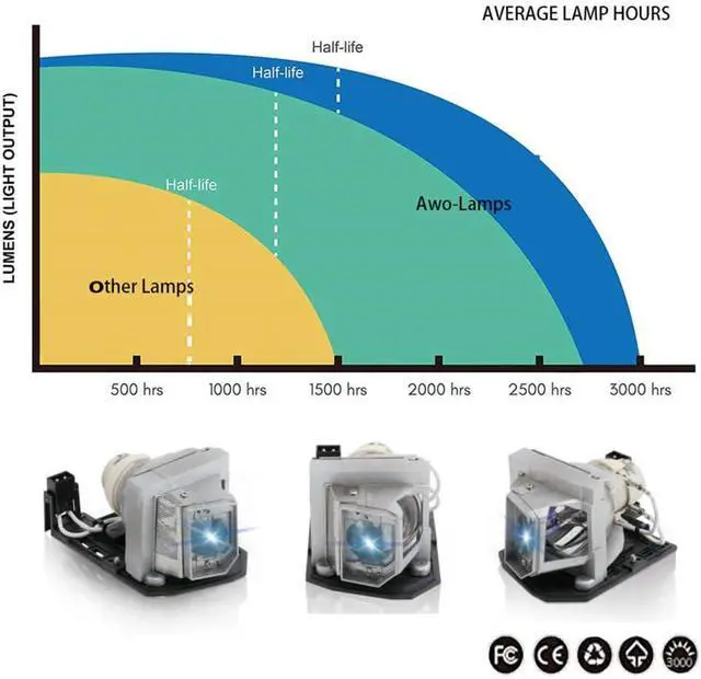 Alt view image 5 of 7 - AWO Original UHP Lamp Bulb for BL-FU240A / SP.8RU01GC01 / BL-FU190E / SP.8VC01GC01 with Housing for OPTOMA HD25e,HD131Xe,HD131Xw,DH1011,EH300,HD131X,HD25,HD25-LV,HD2500,HD30,HD30B,HD39DARBEE