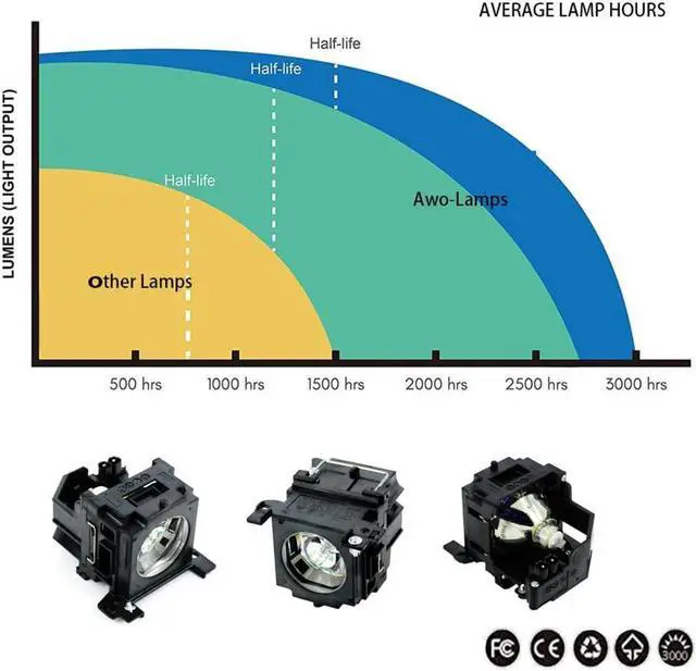 Alt view image 6 of 7 - AWO DT00751 / 78-6969-9875-2 / RLC-017 Replacement Lamp Bulb with Housing for HITACHI CP-HX2076,HX-3180,CP-X260,CP-X265,CP-X267,CP-X268,CP-X268A,PJ-658 for 3M CL60X,X62,X62w for VIEWSONIC PJ658