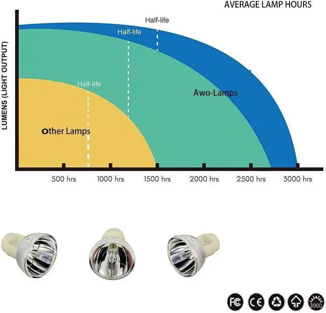 Alt view image 5 of 7 - AWO Original P-VIP230W Lamp Bulb for BL-FP230I,BL-FP230D,BL-FP230H,BL-FP230G,BL-FP230F,BL-FP230J for OPTOMA HD300X,HD33,HD3300,HD23,GT750,GT750E,TW610ST,TX610ST,HD20,HD22,EH1020,TH1020,TX612,TX615