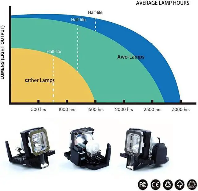 Alt view image 4 of 6 - AWO PK-L2313UG Premium Replacement Lamp Bulb with Housing for JVC DLA-VS2200,DLA-VS2200G,DLA-VS2200Z,DLA-VS2200ZG,DLA-VS2400G,DLA-VS2400ZG Projectors