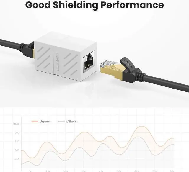 Alt view image 5 of 7 - UGREEN RJ45 Coupler Ethernet Extender Connector 10 Pack Inline Coupler Cat7 Cat6 Cat5e Ethernet Cable Adapter Female to Female White