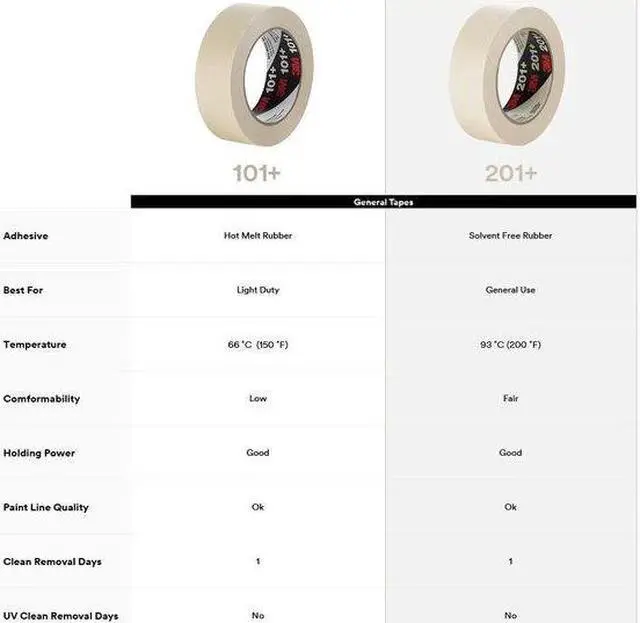 Alt view image 7 of 7 - 3M TAPES Masking Tape, General Use, 201 , 7 In. W x 60 yd., Tan  1028588