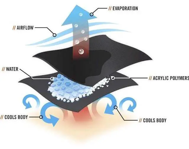 Alt view image 7 of 11 - Cooling Hard Hat Liner, Evaporative Cooling, Acrylic Polymers, Blue