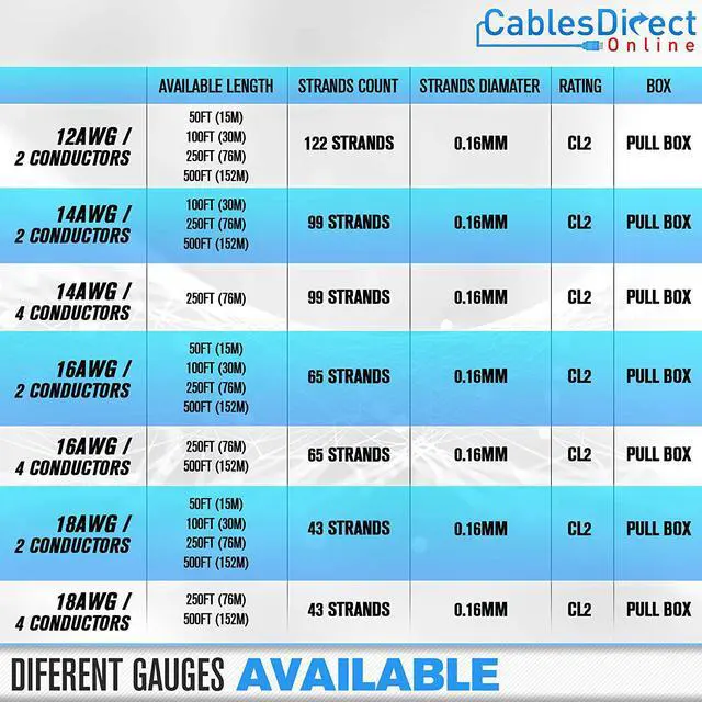 Alt view image 4 of 4 - 250ft 14AWG 4 Conductors (14/4) CL2 Rated Speaker Cable True Spec & Gauge Low Voltage LED Copper Clad Aluminum Wire, Pull Box (for in-Wall Installation) (14AWG / 4 Conductors, 250ft)